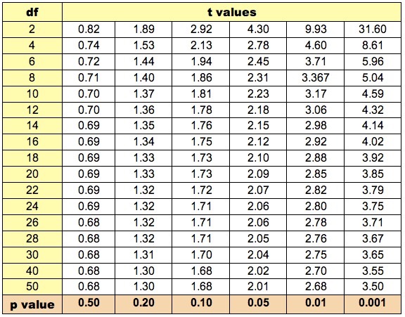 T Value Chart